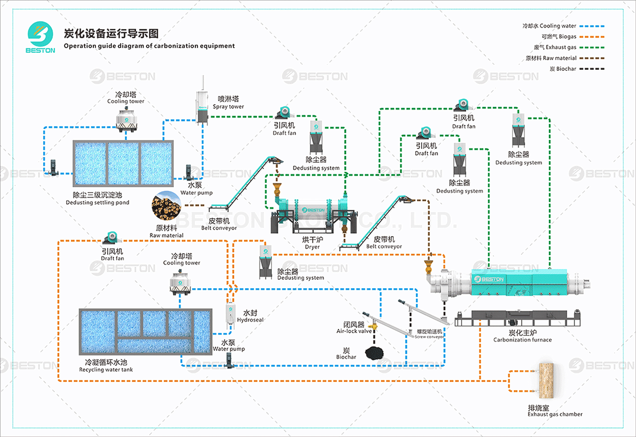 生物質顆粒碳化工藝流程圖